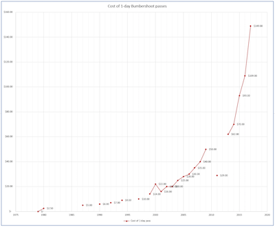 Chart of Bumbershoot 1-day pass cost 1980-2017